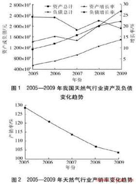 我國天然氣行業(yè)發(fā)展態(tài)勢