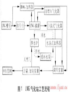 LNG氣化站控制系統(tǒng)