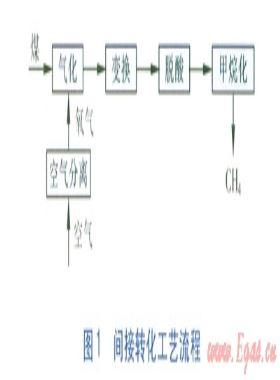 煤氣化制備代用天然氣的生產(chǎn)工藝