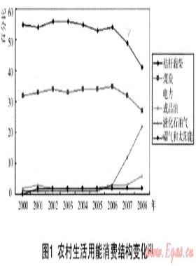 一種基于管道燃?xì)獾霓r(nóng)村能源供應(yīng)模式