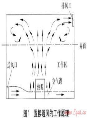 置換通風(fēng)系統(tǒng)設(shè)計(jì)計(jì)算參數(shù)控制及應(yīng)用