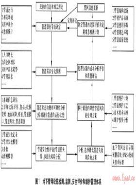 市政公用設(shè)施安全運(yùn)行保障標(biāo)準(zhǔn)體系的構(gòu)建