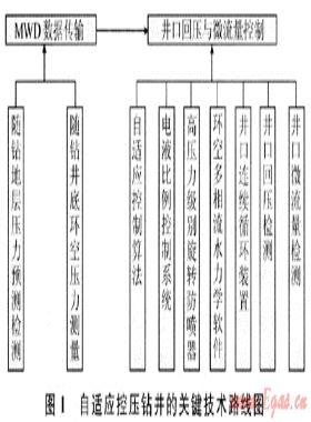 自適應(yīng)控制壓力鉆井關(guān)鍵技術(shù)及研究現(xiàn)狀