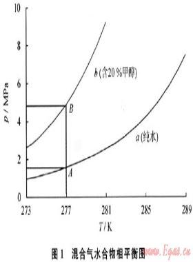 管道天然氣水合物的風(fēng)險(xiǎn)管理抑制策略