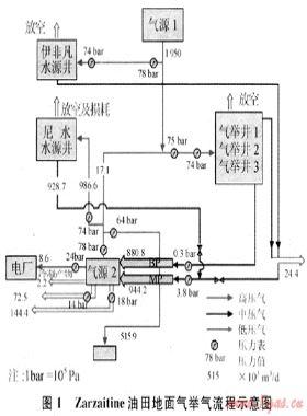 阿爾及利亞Zarzaitine油田氣舉工藝優(yōu)化