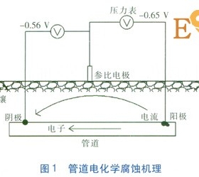 金屬套管穿越對管道陰極保護的影響