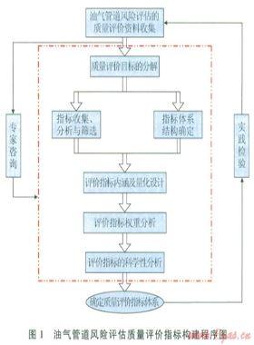 油氣管道風(fēng)險評估質(zhì)量評價技術(shù)