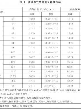 城鎮(zhèn)燃氣種類將擴大增加了液化石油氣混空氣、二甲醚氣、沼氣