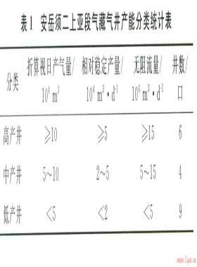 安岳地區(qū)上三疊統(tǒng)須二上亞段致密砂巖氣藏  氣井產(chǎn)能控制因素