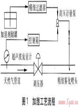 天然氣加濕技術(shù)研究與應(yīng)用