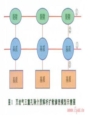 頁巖氣藏三孔雙滲模型的滲流機(jī)理