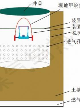 【論文精選】燃氣管道埋地甲烷監(jiān)測裝置研制和實驗驗證