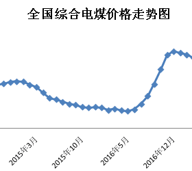 2018年3月份中國電煤價(jià)格指數(shù)