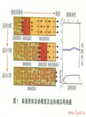 加重液在高溫高壓氣藏增產(chǎn)作業(yè)中的鹽析傷害及預(yù)防措施