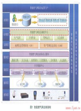 智能管網(wǎng)技術(shù)改造方案研究