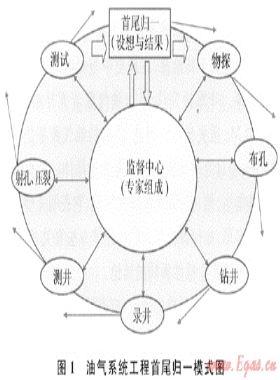 天然氣勘探中的哲學思維和“首尾歸一”模式