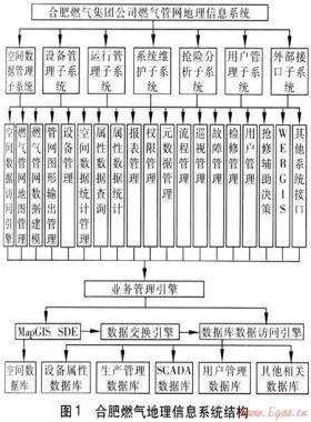 合肥燃?xì)獾乩硇畔⑾到y(tǒng)建設(shè)特點(diǎn)