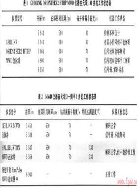 超深井隨鉆測量儀器適應性分析