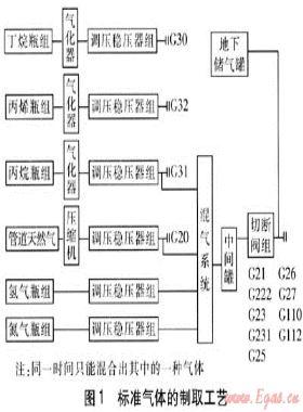 燃燒器檢測(cè)用標(biāo)準(zhǔn)氣體制取方法與控制過(guò)程