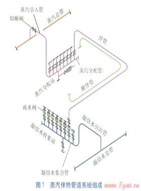 工藝管道蒸汽伴熱系統(tǒng)的設(shè)計(jì)要點(diǎn)