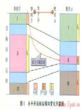 蘇里格氣田水平井開發(fā)技術(shù)優(yōu)化