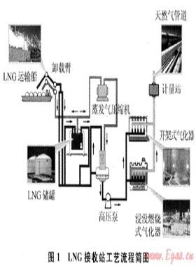 廣東大鵬LNG接收站運行節(jié)能措施