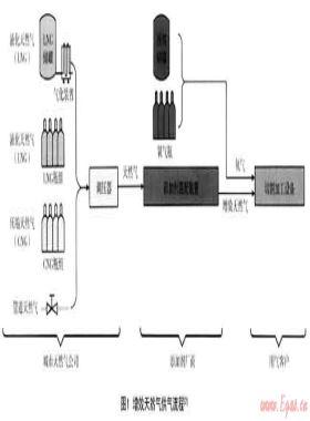 論城市天然氣公司的切割氣市場開發(fā)