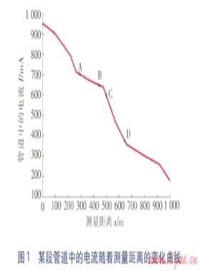 城鎮(zhèn)環(huán)境中PCM信號(hào)選擇對(duì)防腐層檢測(cè)的影響