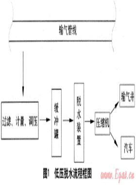 深圳市CNG加氣站脫水裝置設(shè)置探討