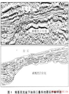 肯基亞克鹽下油田二疊系層序地層及沉積特征