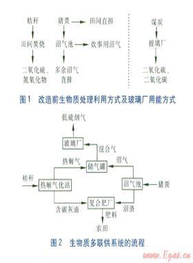 生物質(zhì)多聯(lián)供系統(tǒng)在農(nóng)村應(yīng)用的可行性分析