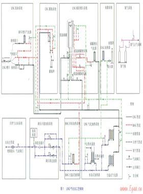 LNC氣化站工藝系統(tǒng)模塊化設(shè)計