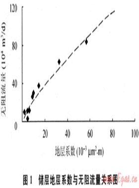 徐深氣田火山巖氣藏氣井產(chǎn)能的影響因素