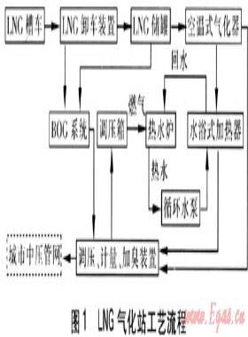 LNG氣化站安全保護(hù)系統(tǒng)