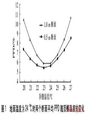 地面頂棚聯(lián)合作用輻射供暖房間熱舒適性分析