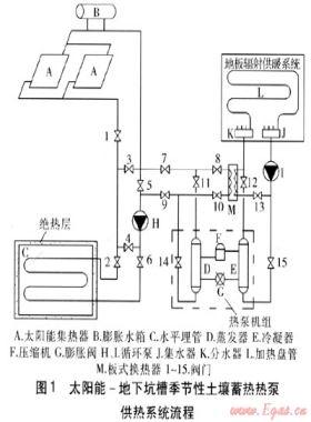 太陽能-地下坑槽季節(jié)土壤蓄熱熱泵供熱系統