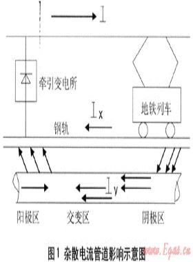 深圳市埋地鋼質(zhì)燃?xì)夤艿赖碾s散電流腐蝕控制研究