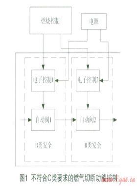 家用燃?xì)饩呖刂乒δ艿陌踩馕? /></a> <span id=