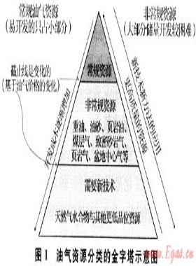 頁(yè)巖氣是潛力巨大的非常規(guī)天然氣資源