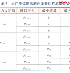 城鎮(zhèn)燃?xì)庹{(diào)壓器靜特性的檢驗(yàn)及分析