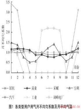 城市天然氣用戶發(fā)展策略研究