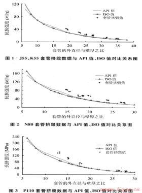 對(duì)油氣井油管、套管ISO新抗擠模型的研究