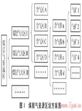 中國煤層氣含氣帶資源條件評價(jià)與排序分析