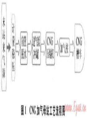 CNG加氣母站風(fēng)險(xiǎn)分析及事故后果模擬