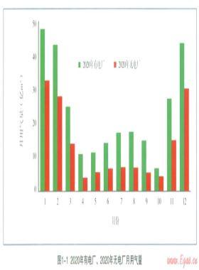 燃?xì)怆姀S對(duì)城市用氣季節(jié)調(diào)峰影響分析方法探討