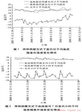 北京農(nóng)村地區(qū)供暖方式及技術經(jīng)濟性分析