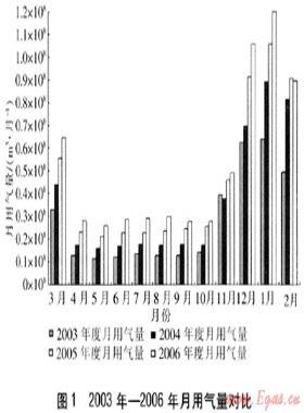 西安市冬季天然氣用量變化分析
