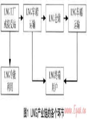 國內LNG產業(yè)鏈中的投資機會研究