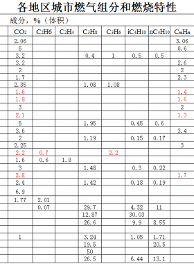 各地區(qū)城市燃?xì)饨M分和燃燒特性