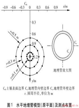 水平地埋管冬季土壤溫度場及換熱性能研究